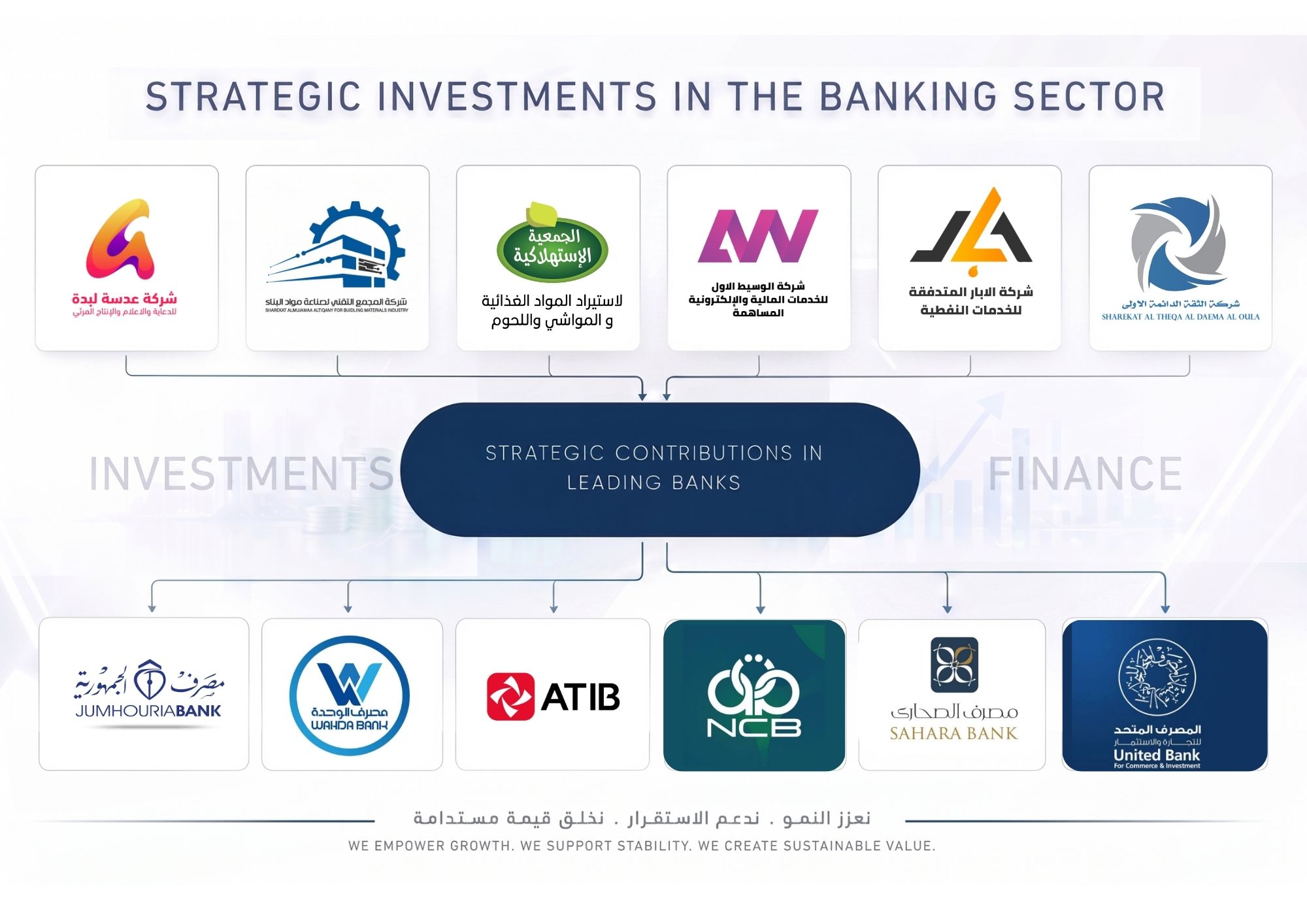 Strategic investments connecting subsidiaries and banking partners through MISK Holding
